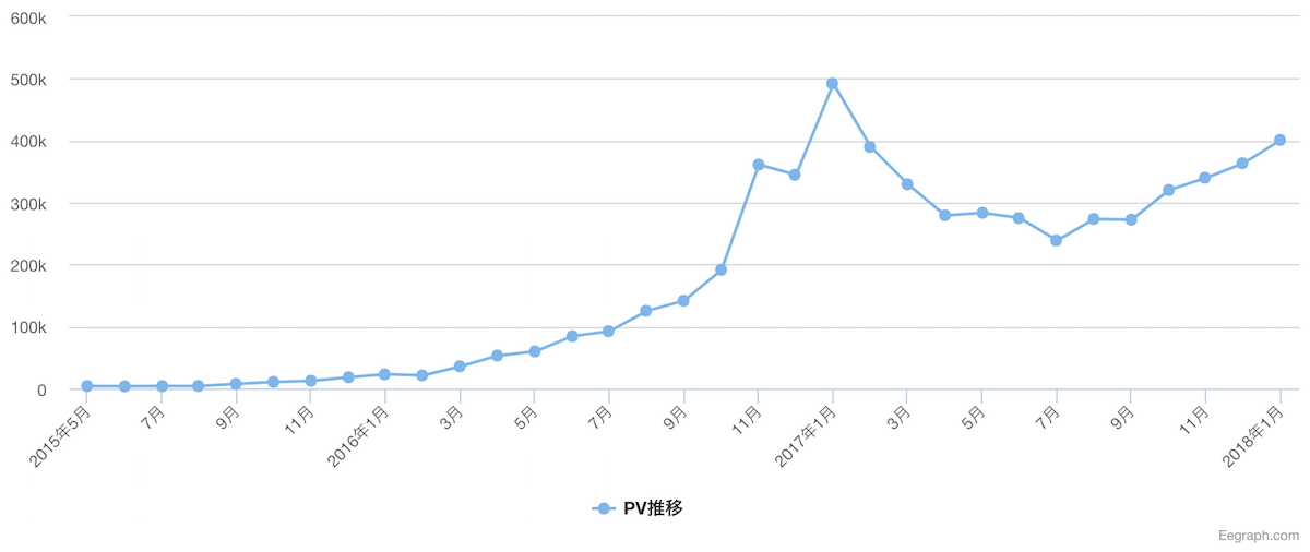ブログPV遷移グラフ.png ブログPV遷移グラフ