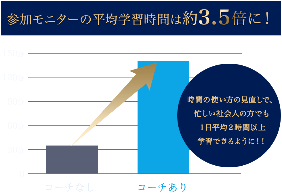 学習時間アップ率約350%!時間の使い方が劇的に変わる.png 学習時間アップ率約350 時間の使い方が劇的に変わる