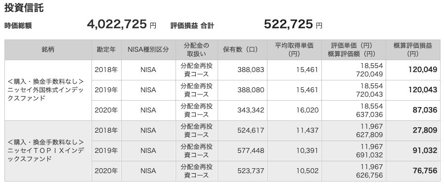 NISAの成績